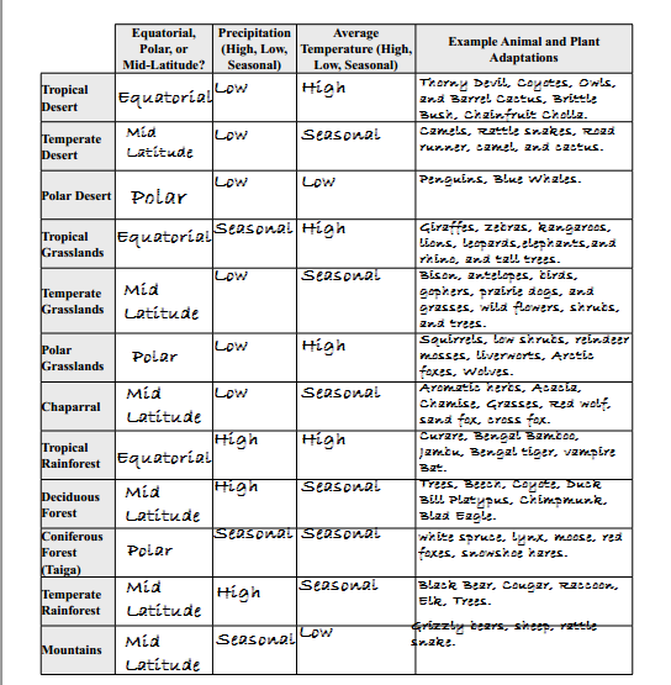 Biomes Worksheet Free Worksheets Library