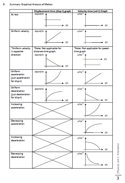 O Level Physics  Kinematics