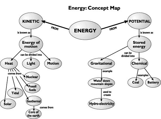 Types Of Energy Worksheet