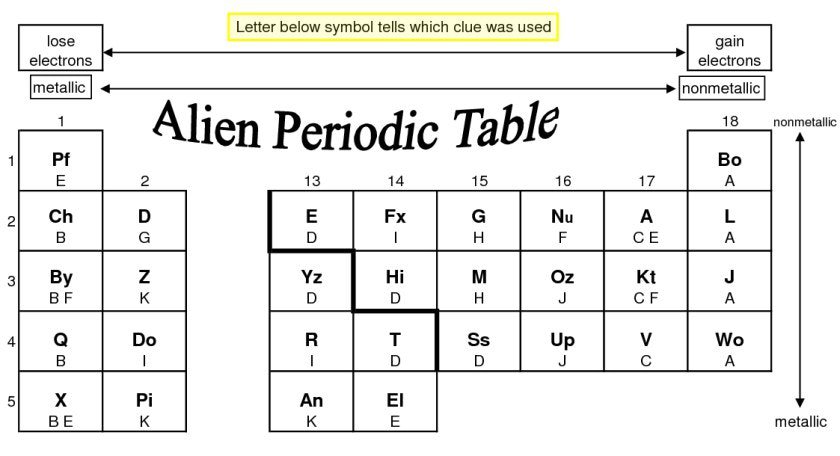 Alien Periodic Table Answer Key Languages Worksheet Chemistry