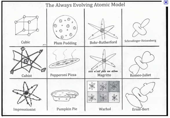 Atomic Structure And The Periodic Table