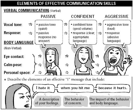 Best 25+ Communication Skills Ideas On Free Worksheets Samples