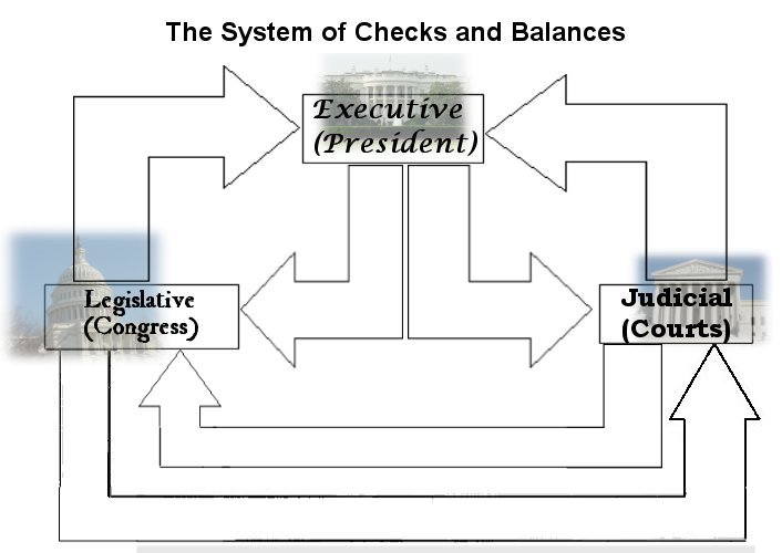 Checks And Balances Worksheet Free Worksheets Library