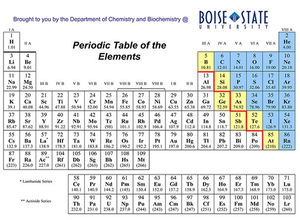 Chemical Arithmetic