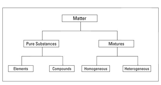 How To Distinguish Pure Substances And Mixtures