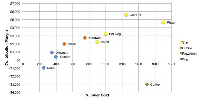 How To Use A Menu Engineering Worksheet With Free Menu Engineering