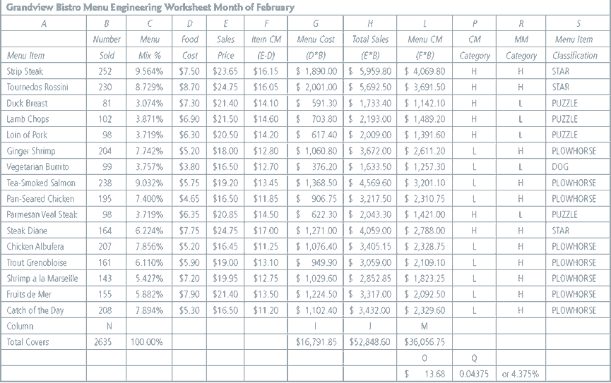 Menu Engineering And Analysis