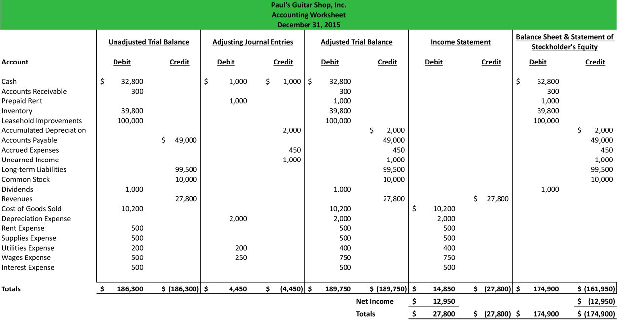 Accounting Worksheet Format Example Explanation, Work Worksheet