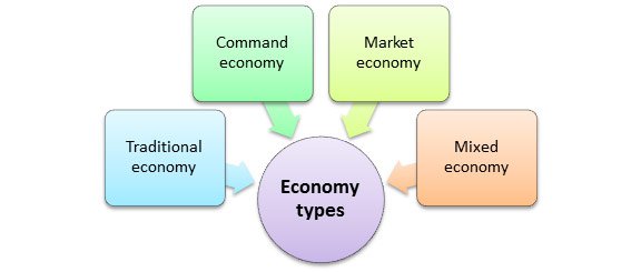 Economic Systems Worksheet