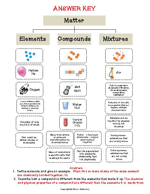 Elements Compounds And Mixtures Worksheet Worksheets For All | Free ...