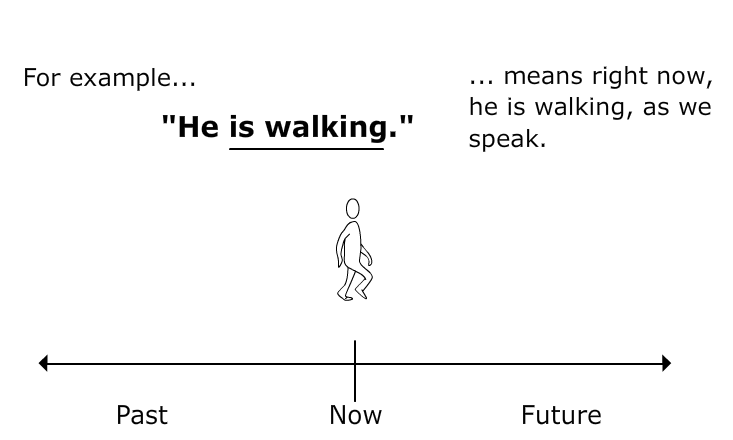 Esl Librarian  Verb Tense Timelines