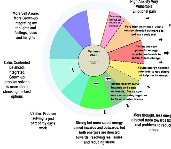 Explaining Neg Core Beliefs