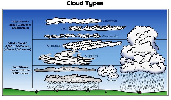 Types Of Clouds Free Worksheets