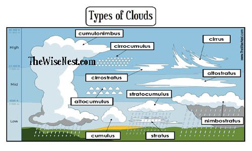 Types Of Clouds For Kids