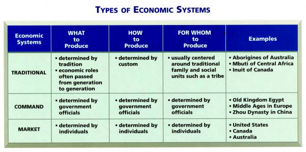 Types Of Economic Systems