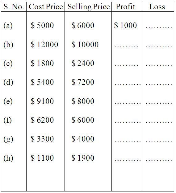 Worksheet On Profit And Loss