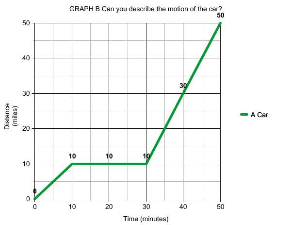 Graph Time Distance Velocity Acceleration Worksheet
