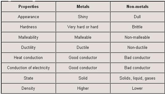5 chemical properties of metals and nonmetals