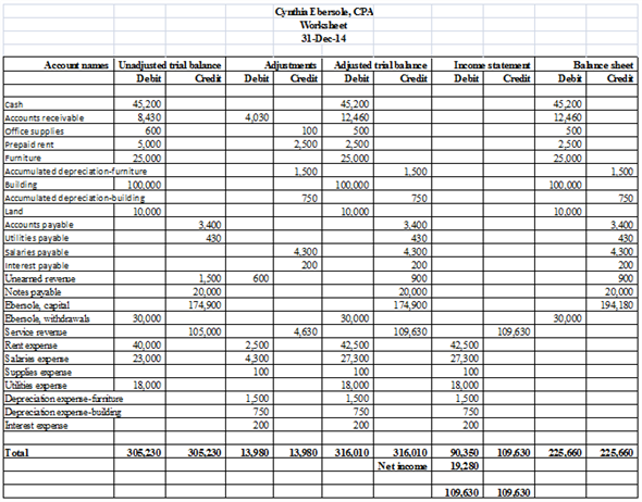 Solved  Preparing A Worksheet And Closing Entriescynthia Eberso