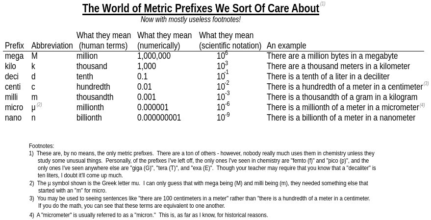 Units And Unit Conversions