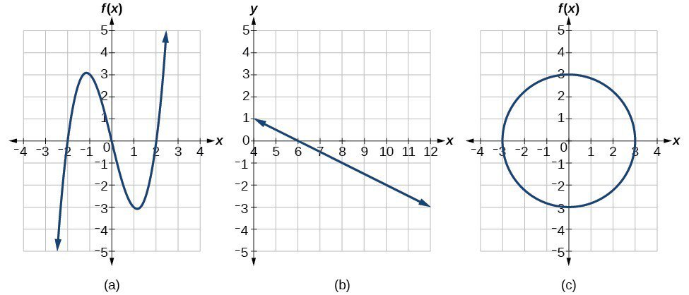 Use The Vertical Line Test To Identify Functions