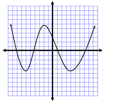 Using The Vertical Line Test To Identify Functions