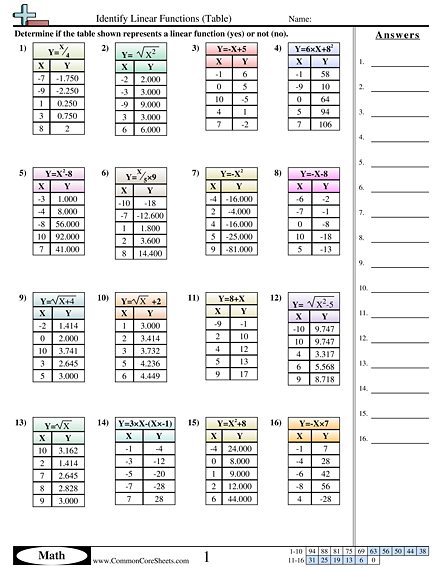 Writing Equations From A Table Worksheet Worksheets For All