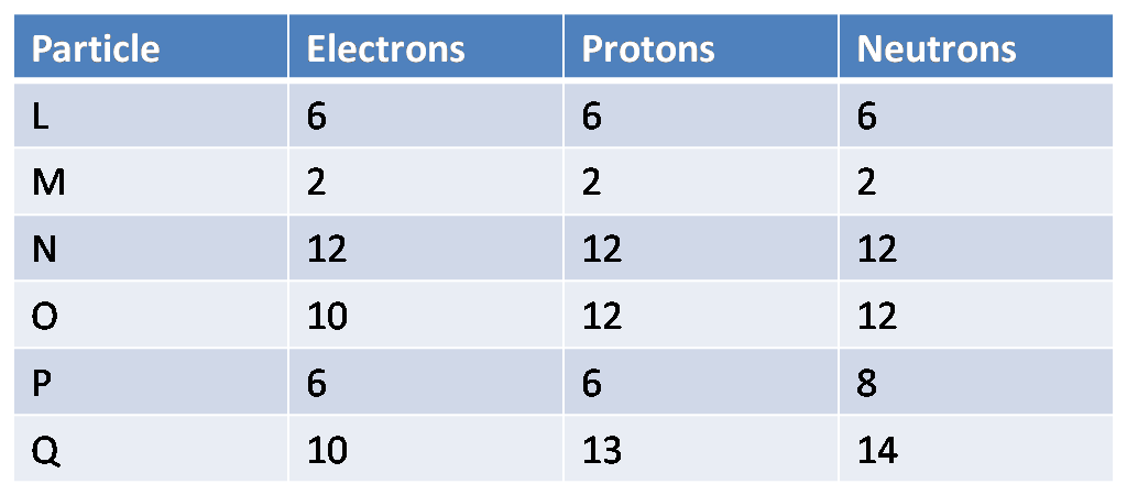 Atomic Structure  Isotopes & Ions Quiz