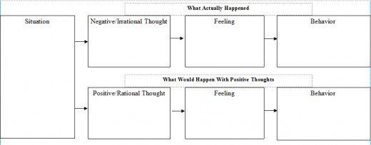 Behavioral Chain Analysis  A Cbt Tool