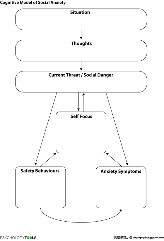 Cognitive Model Of Social Anxiety