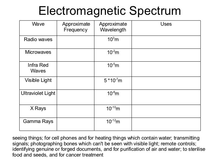 Electromagnetic Spectrum Worksheet Science 8 Electromagnetic