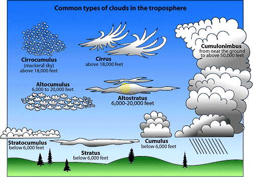 Fun Cloud Facts For Kids