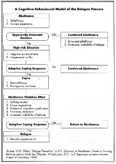 Image Result For Relapse Prevention Plan Worksheets