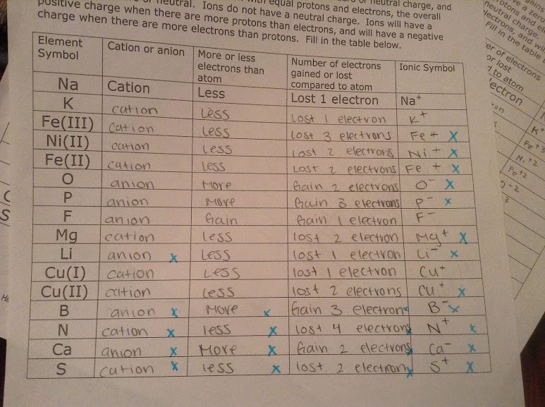 Ions | Free Worksheets Samples
