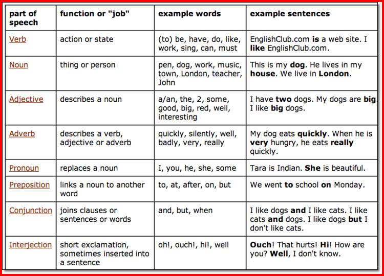 Parts Of Speech Worksheets High School Worksheets For All