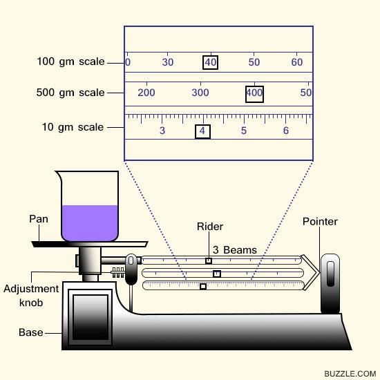 Triple Beam Balance  Function, Parts, And Uses