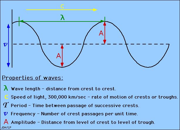 114 Best Waves Images On Free Worksheets Samples