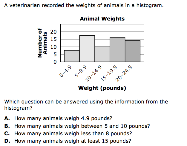 6th Grade Histogram Worksheet Worksheets For All