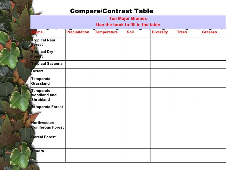 Biomes Worksheet High School Worksheets For All