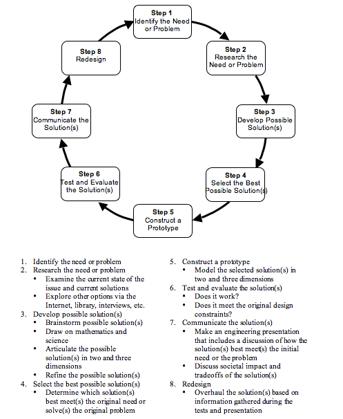 Engineering Design Process Worksheet Worksheets For All
