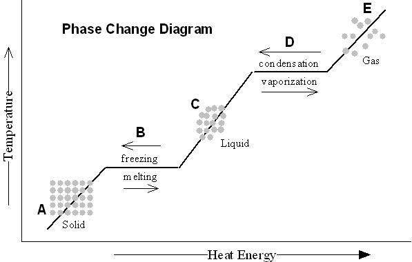 Phase Change Worksheet Answers