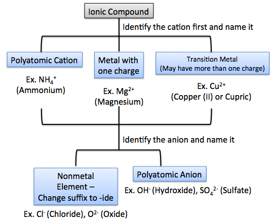 Rules For Naming Ionic Compounds