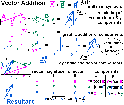 Vector, Vector Addition, Components Of A Vector, Find A Resultant