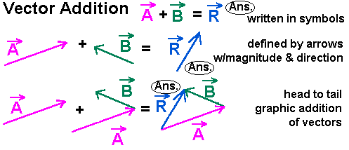Vector, Vector Addition, Components Of A Vector, Find A Resultant