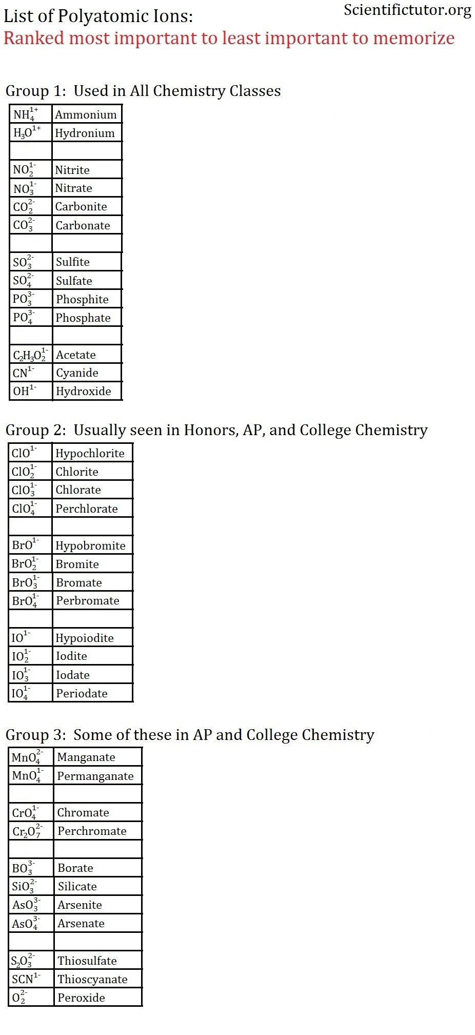 Chemistry Ionic Compounds Polyatomic Ions Worksheet Answers