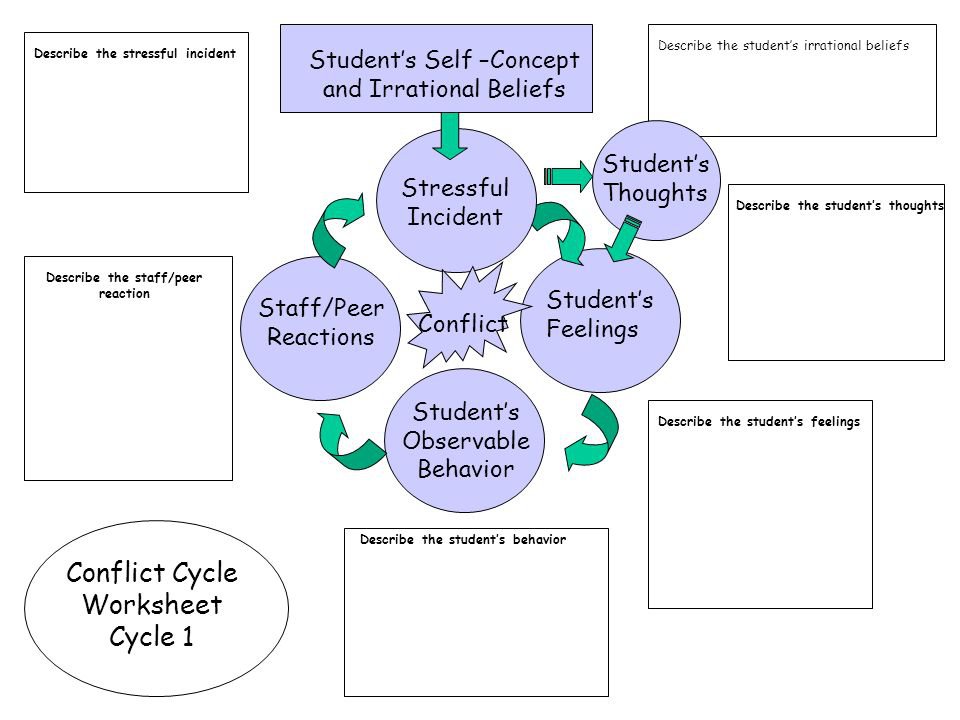 Conflict Cycle Diagram Beliefs