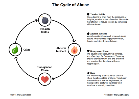 Cycle Of Abuse (worksheet)