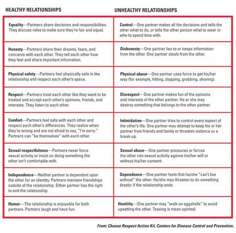 Healthy Vs  Unhealthy Relationship    Washington And Lee