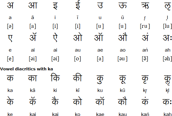 Marathi Language, Alphabet And Pronunciation