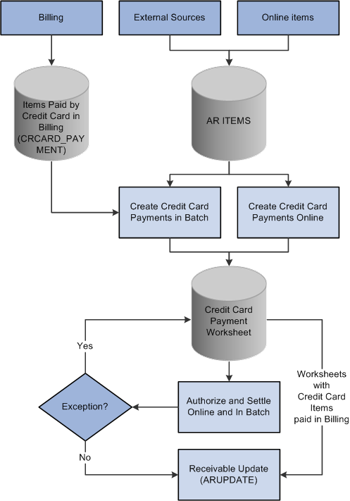 Processing Credit Cards In Peoplesoft Receivables